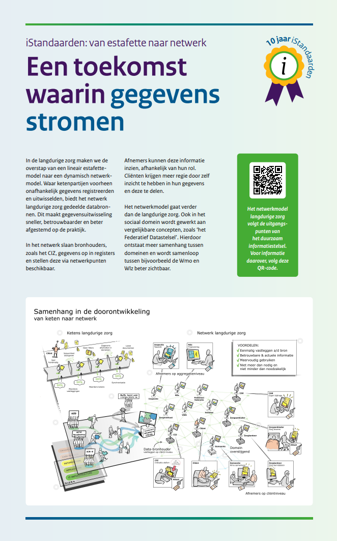 poster ten behoeve van jubleum istandaarden betreft netwerkmodel