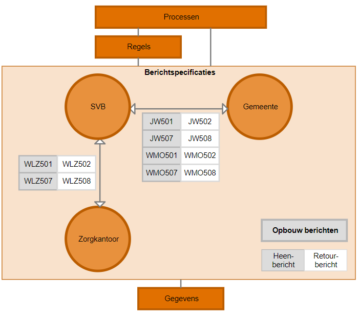 Pgb bericht specificaties