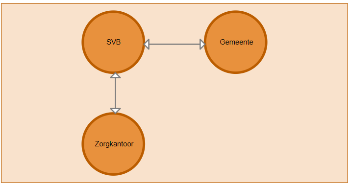 Pgb partijen