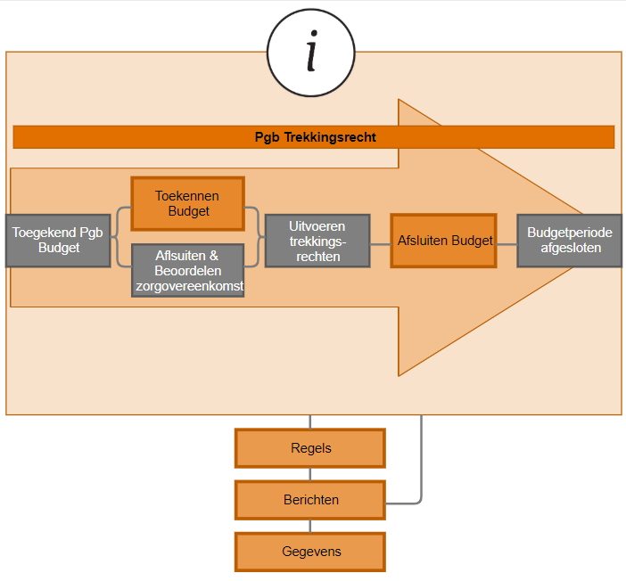Pgb proces