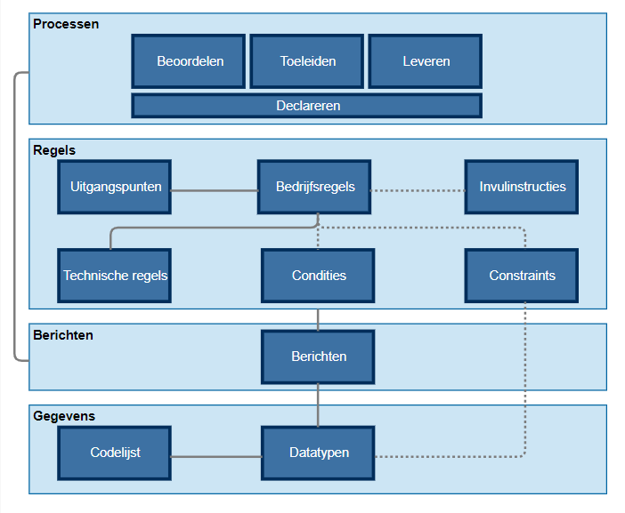 WMO metamodel