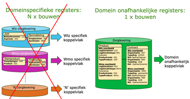 Domeinonafhankelijk register