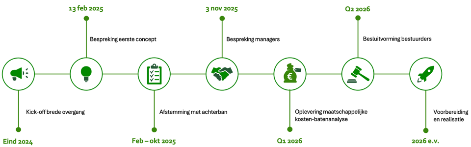Tijdpad besluitvorming