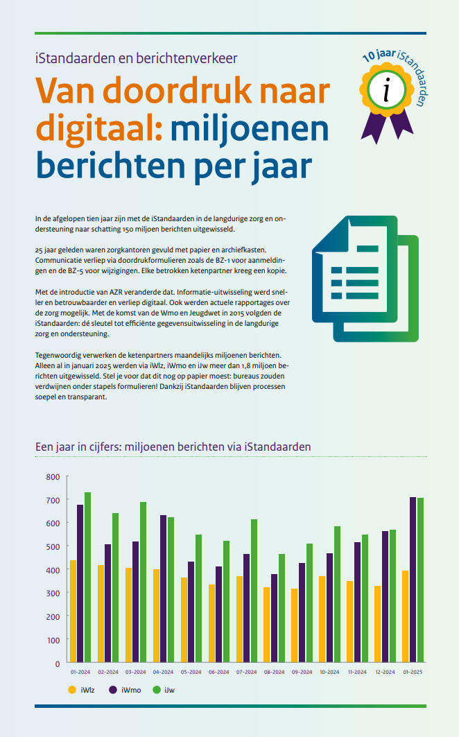 poster ten behoeve van jubleum istandaarden betreft berichtenverkeer