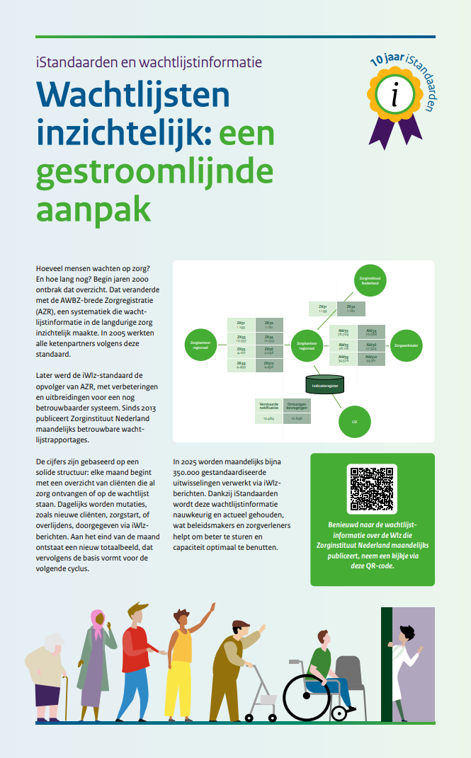 poster ten behoeve van jubleum istandaarden betreft wachtlijsten